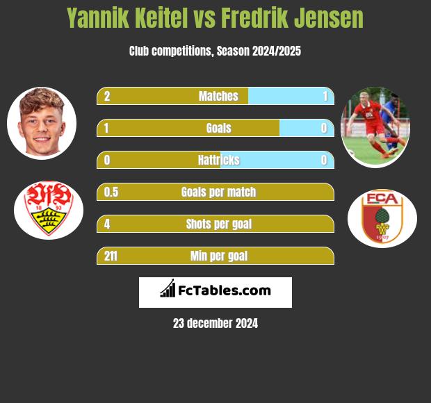 Yannik Keitel vs Fredrik Jensen h2h player stats