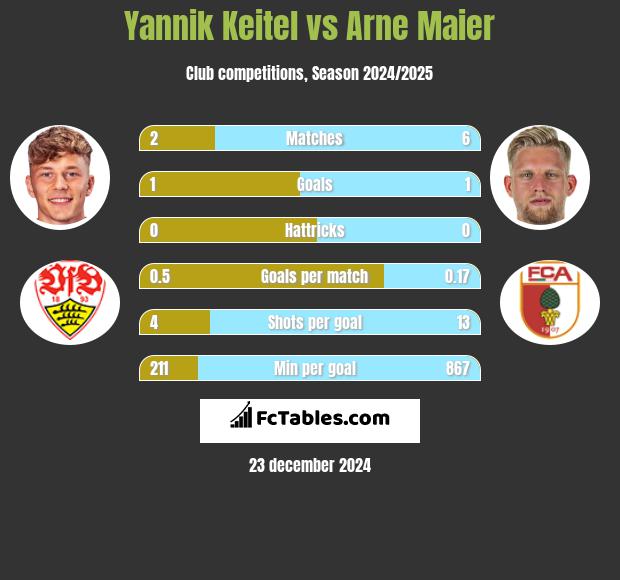 Yannik Keitel vs Arne Maier h2h player stats