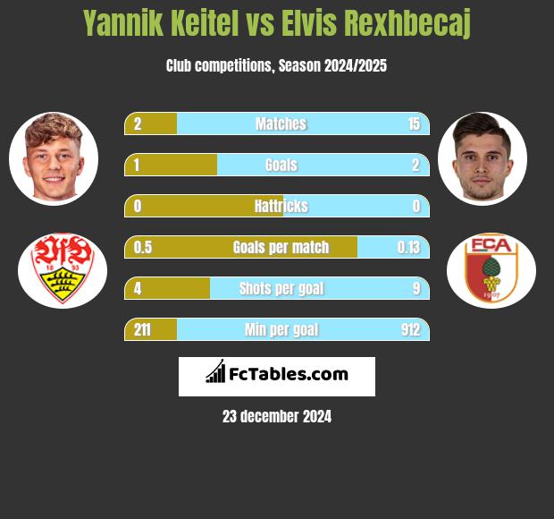 Yannik Keitel vs Elvis Rexhbecaj h2h player stats