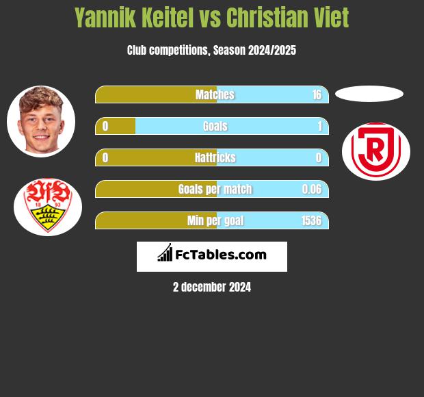 Yannik Keitel vs Christian Viet h2h player stats