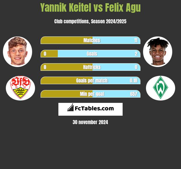 Yannik Keitel vs Felix Agu h2h player stats