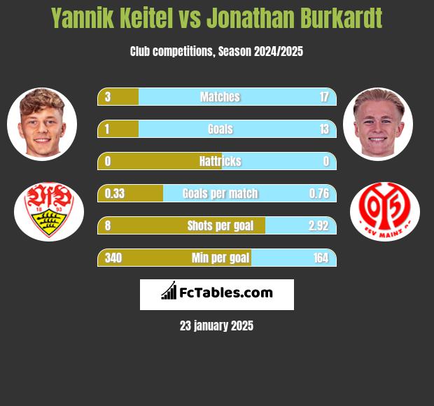 Yannik Keitel vs Jonathan Burkardt h2h player stats