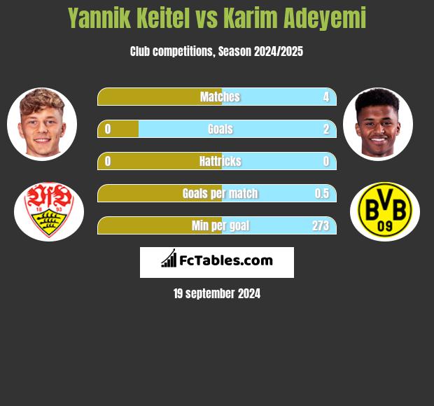 Yannik Keitel vs Karim Adeyemi h2h player stats