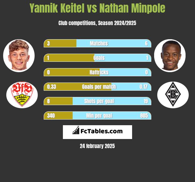 Yannik Keitel vs Nathan Minpole h2h player stats