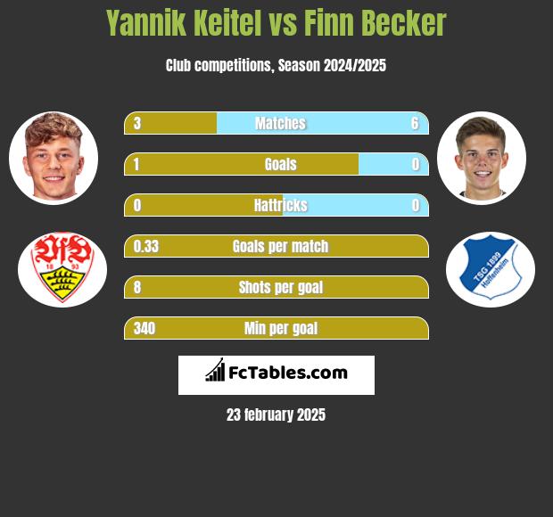 Yannik Keitel vs Finn Becker h2h player stats