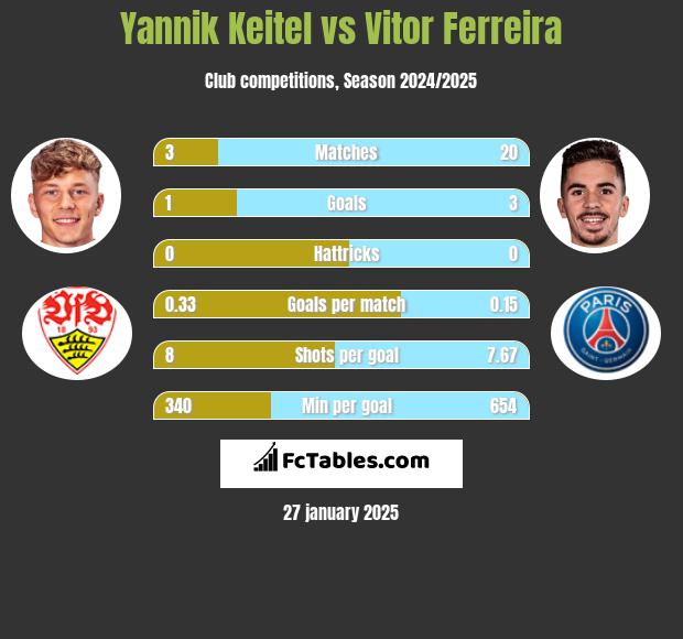 Yannik Keitel vs Vitor Ferreira h2h player stats