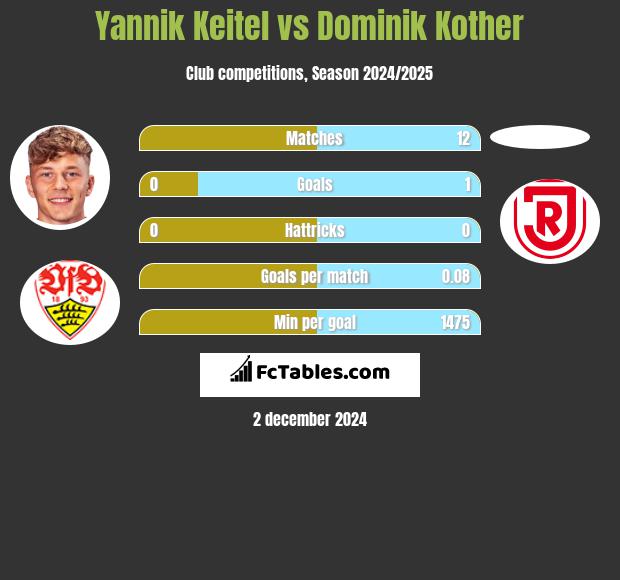 Yannik Keitel vs Dominik Kother h2h player stats