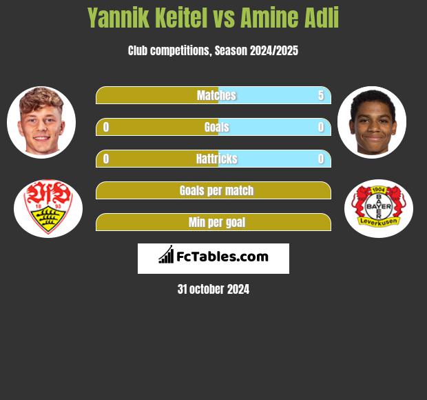 Yannik Keitel vs Amine Adli h2h player stats