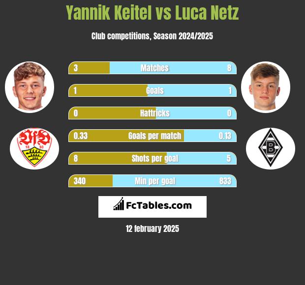 Yannik Keitel vs Luca Netz h2h player stats