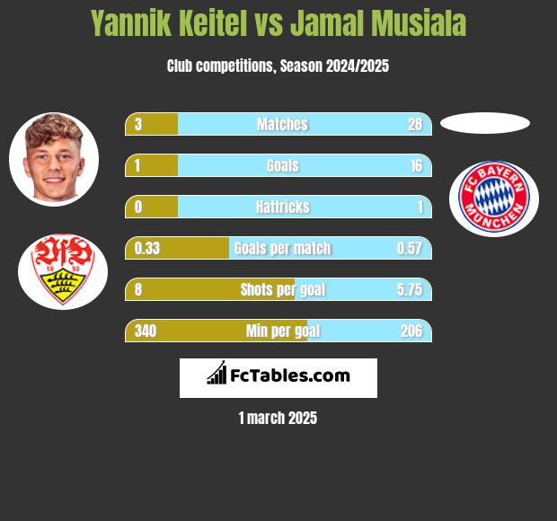 Yannik Keitel vs Jamal Musiala h2h player stats