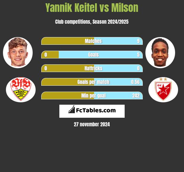 Yannik Keitel vs Milson h2h player stats