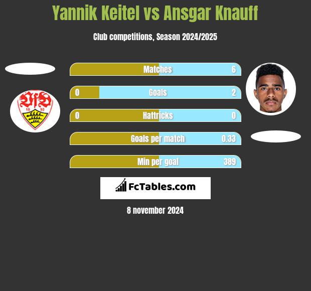 Yannik Keitel vs Ansgar Knauff h2h player stats