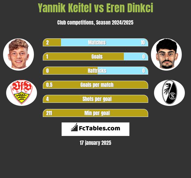 Yannik Keitel vs Eren Dinkci h2h player stats