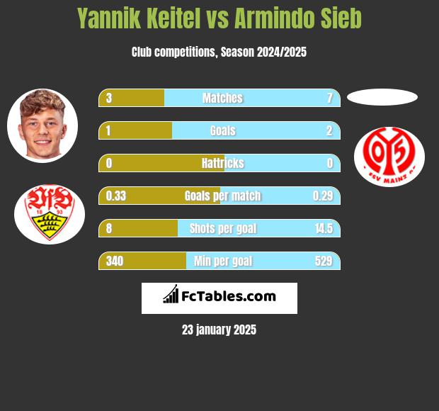 Yannik Keitel vs Armindo Sieb h2h player stats