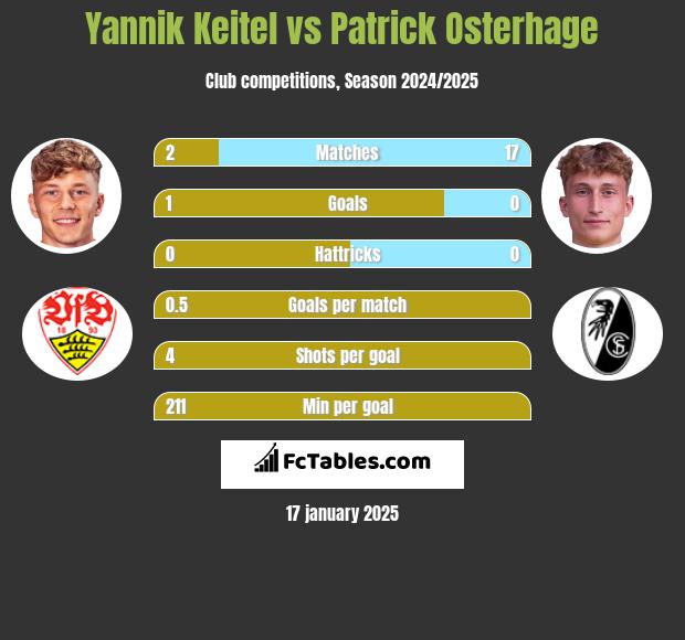 Yannik Keitel vs Patrick Osterhage h2h player stats