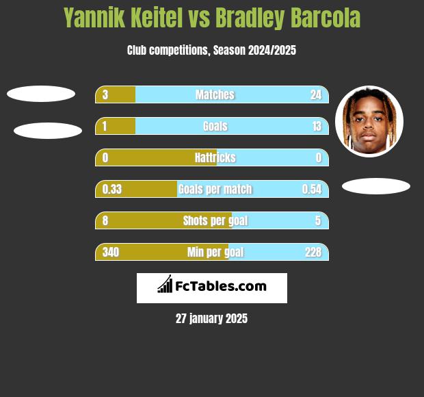 Yannik Keitel vs Bradley Barcola h2h player stats