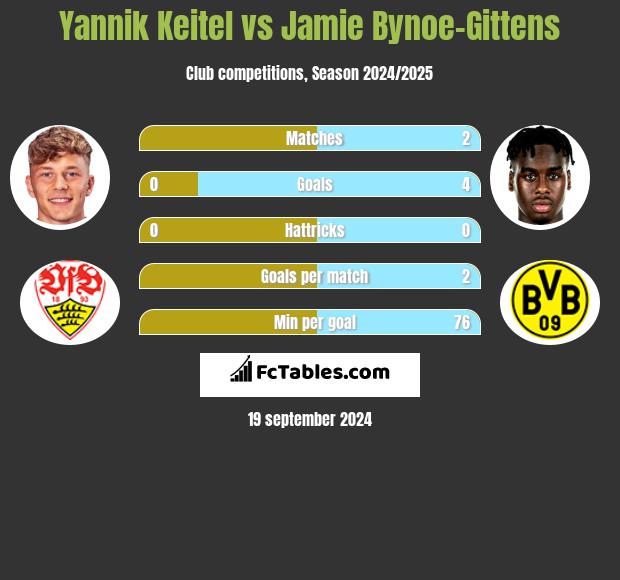 Yannik Keitel vs Jamie Bynoe-Gittens h2h player stats