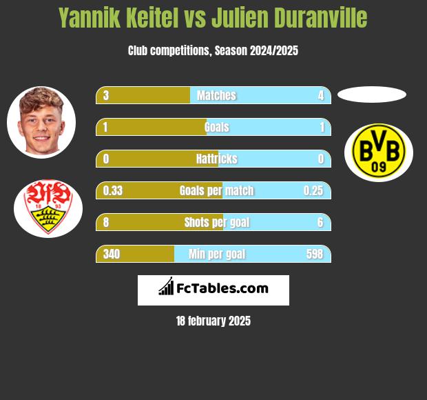 Yannik Keitel vs Julien Duranville h2h player stats