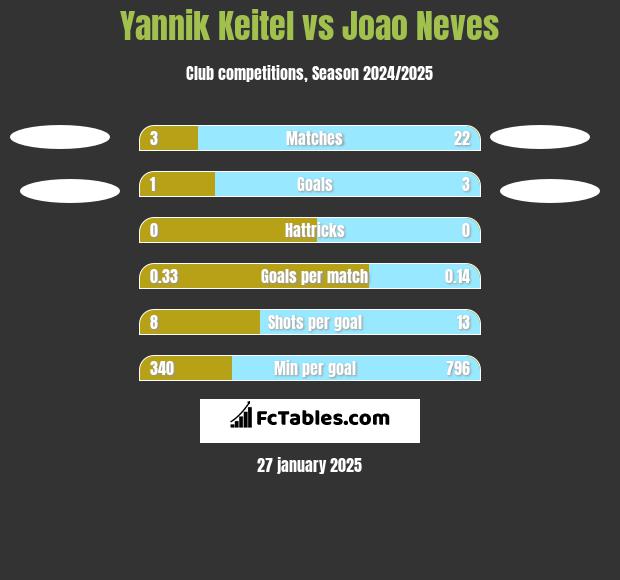 Yannik Keitel vs Joao Neves h2h player stats