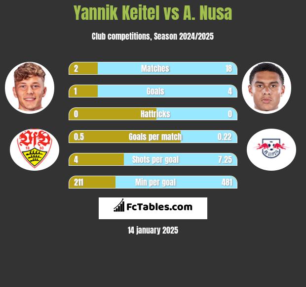 Yannik Keitel vs A. Nusa h2h player stats