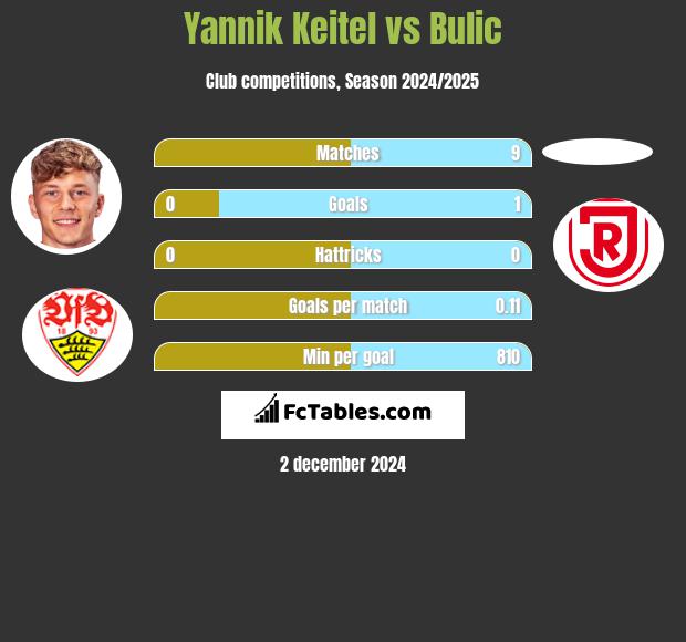 Yannik Keitel vs Bulic h2h player stats