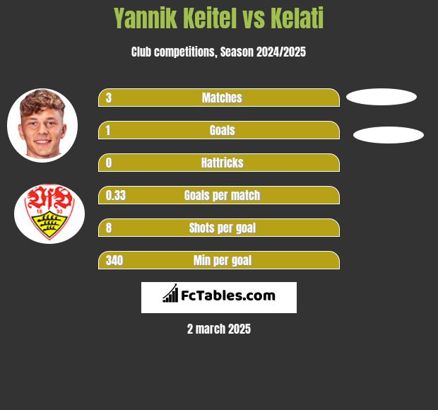 Yannik Keitel vs Kelati h2h player stats