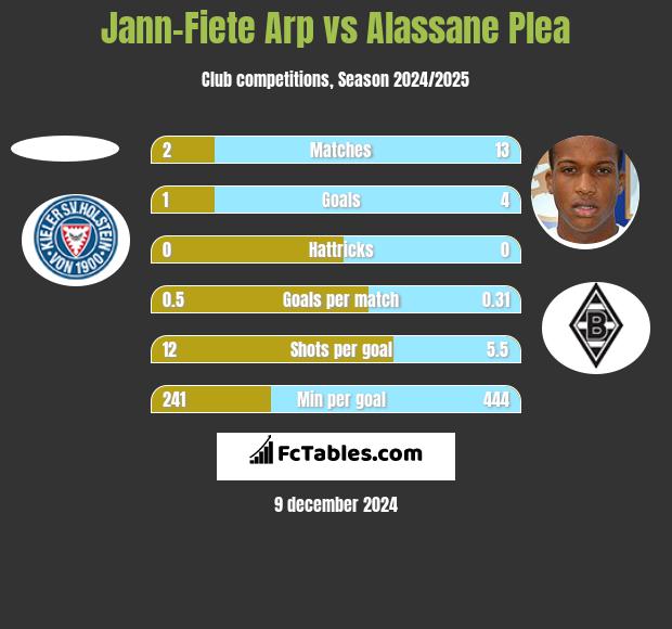 Jann-Fiete Arp vs Alassane Plea h2h player stats