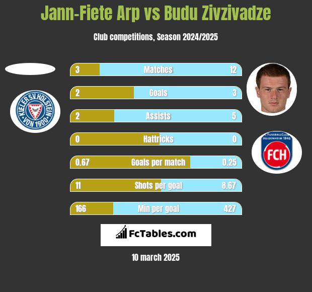 Jann-Fiete Arp vs Budu Zivzivadze h2h player stats