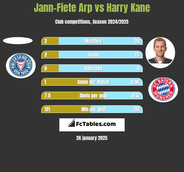 Jann-Fiete Arp vs Harry Kane h2h player stats