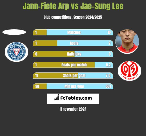 Jann-Fiete Arp vs Jae-Sung Lee h2h player stats