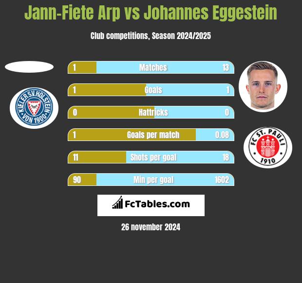 Jann-Fiete Arp vs Johannes Eggestein h2h player stats