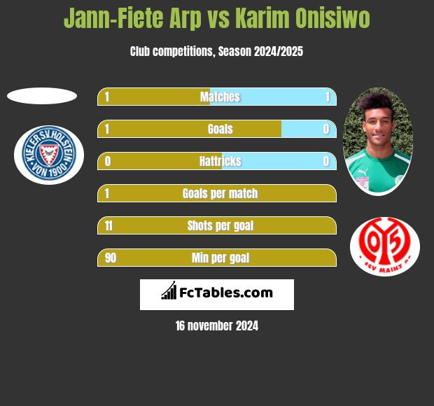 Jann-Fiete Arp vs Karim Onisiwo h2h player stats