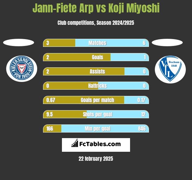 Jann-Fiete Arp vs Koji Miyoshi h2h player stats