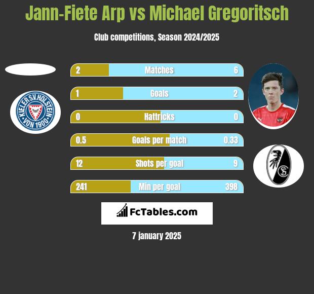 Jann-Fiete Arp vs Michael Gregoritsch h2h player stats