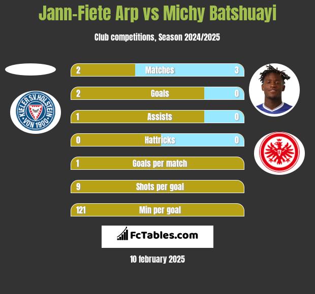 Jann-Fiete Arp vs Michy Batshuayi h2h player stats