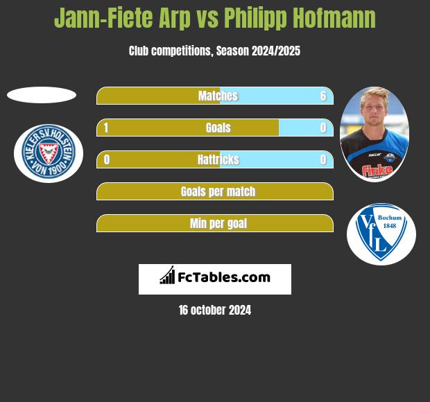 Jann-Fiete Arp vs Philipp Hofmann h2h player stats