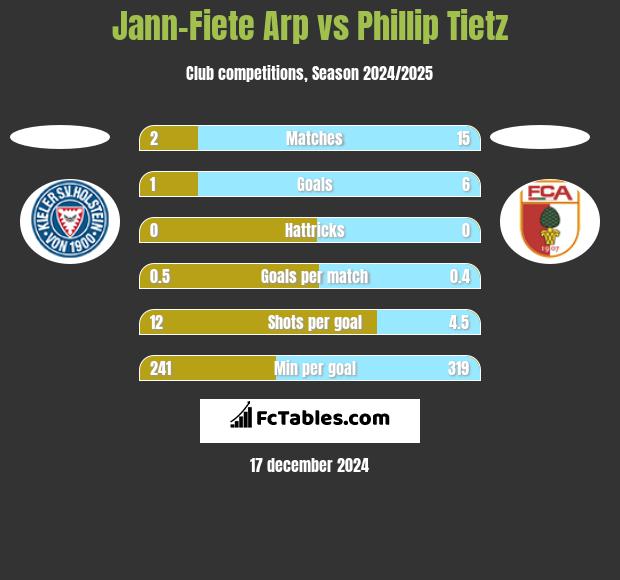 Jann-Fiete Arp vs Phillip Tietz h2h player stats