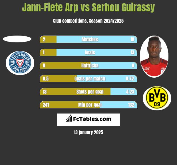 Jann-Fiete Arp vs Serhou Guirassy h2h player stats