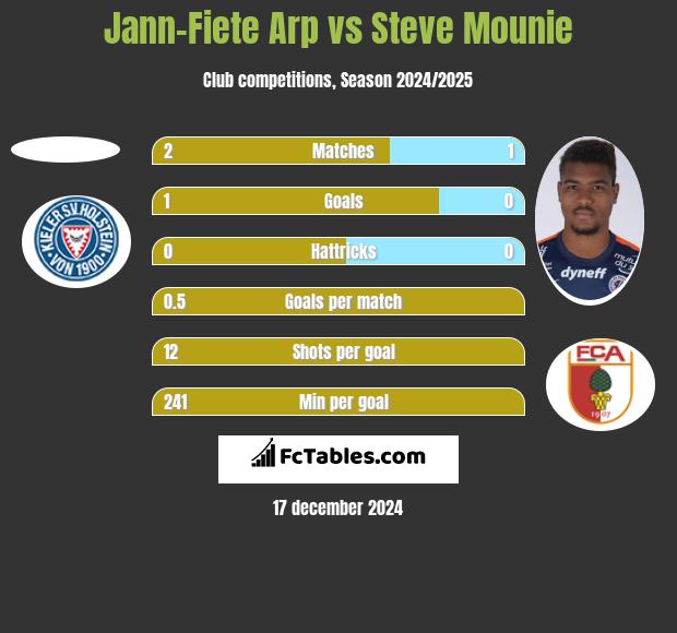 Jann-Fiete Arp vs Steve Mounie h2h player stats