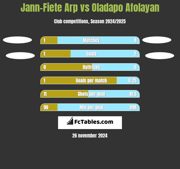 Jann-Fiete Arp vs Oladapo Afolayan h2h player stats