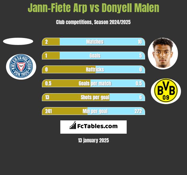 Jann-Fiete Arp vs Donyell Malen h2h player stats