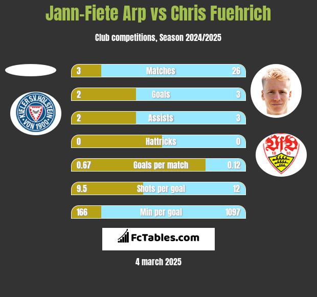 Jann-Fiete Arp vs Chris Fuehrich h2h player stats