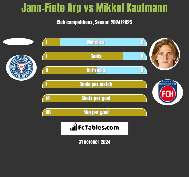 Jann-Fiete Arp vs Mikkel Kaufmann h2h player stats