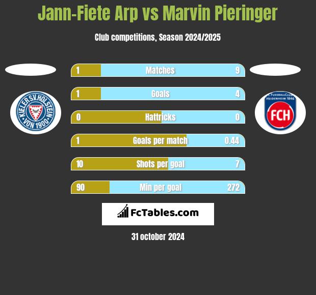 Jann-Fiete Arp vs Marvin Pieringer h2h player stats