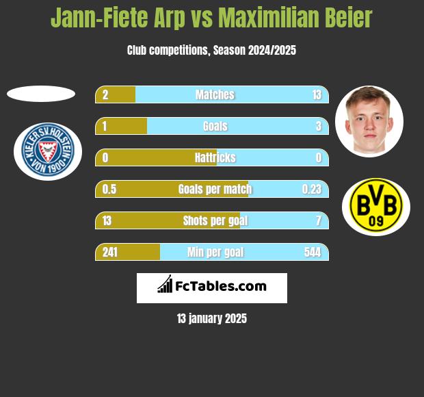 Jann-Fiete Arp vs Maximilian Beier h2h player stats