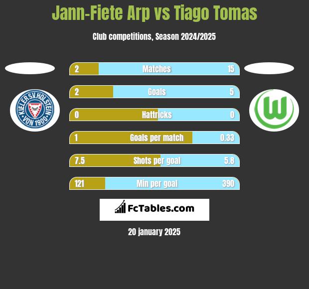 Jann-Fiete Arp vs Tiago Tomas h2h player stats