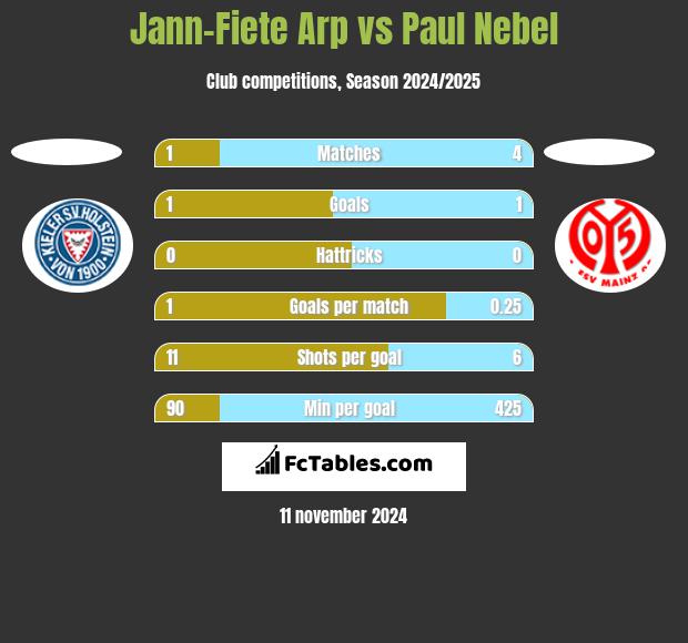 Jann-Fiete Arp vs Paul Nebel h2h player stats