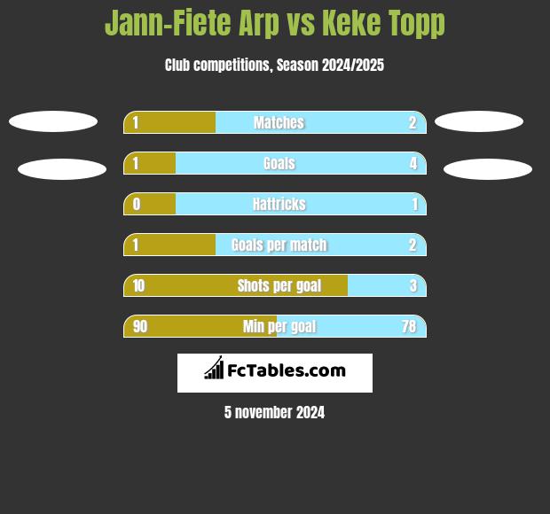 Jann-Fiete Arp vs Keke Topp h2h player stats