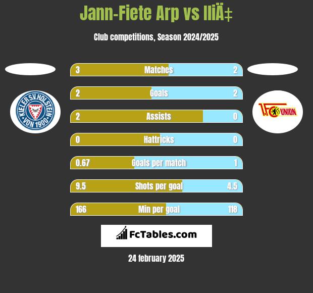 Jann-Fiete Arp vs IliÄ‡ h2h player stats