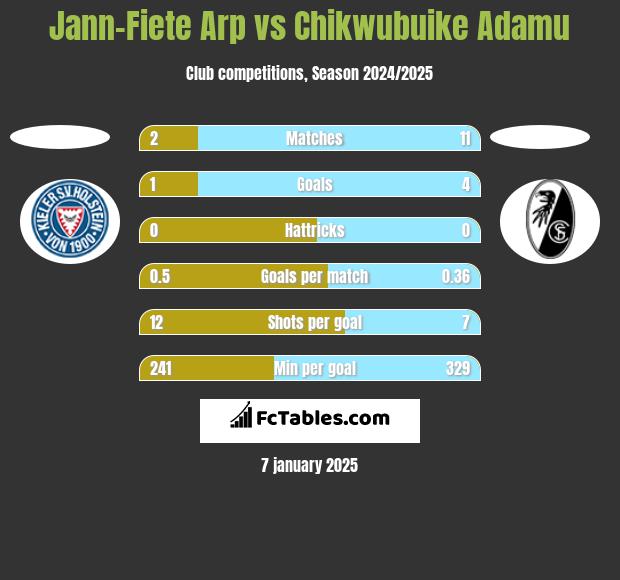 Jann-Fiete Arp vs Chikwubuike Adamu h2h player stats